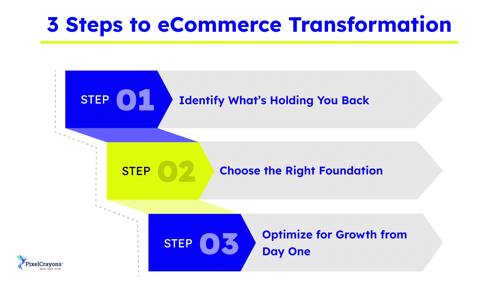 3 Steps to eCommerce Transformation