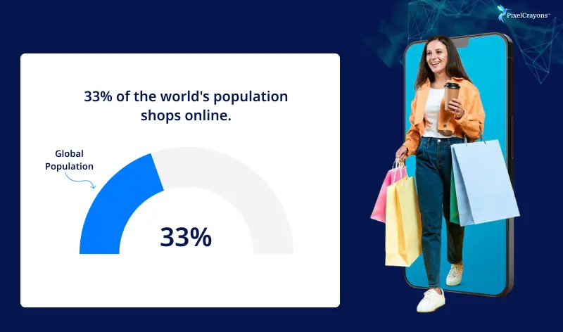 33% of the world's population shops online.