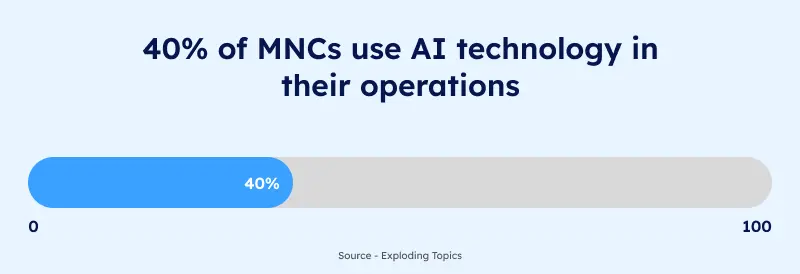 40% of MNCs use AI technology in their operations