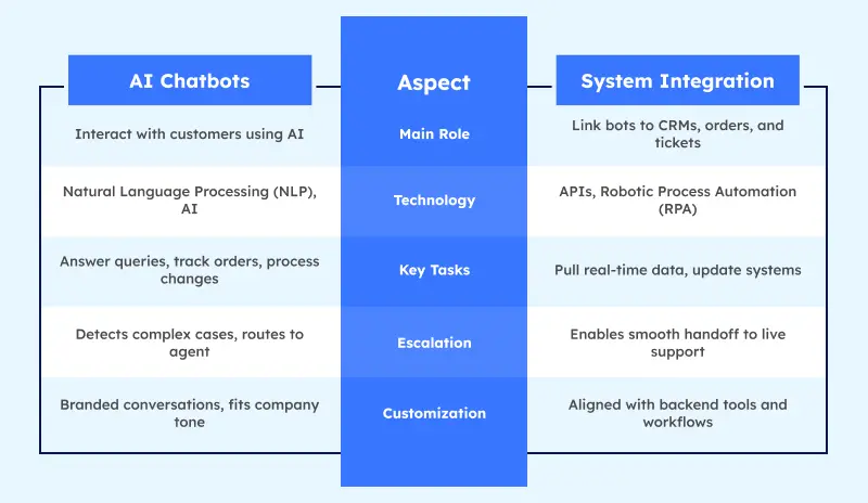 ai chatbots and system integration