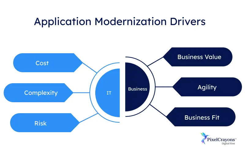 Application modernization drivers