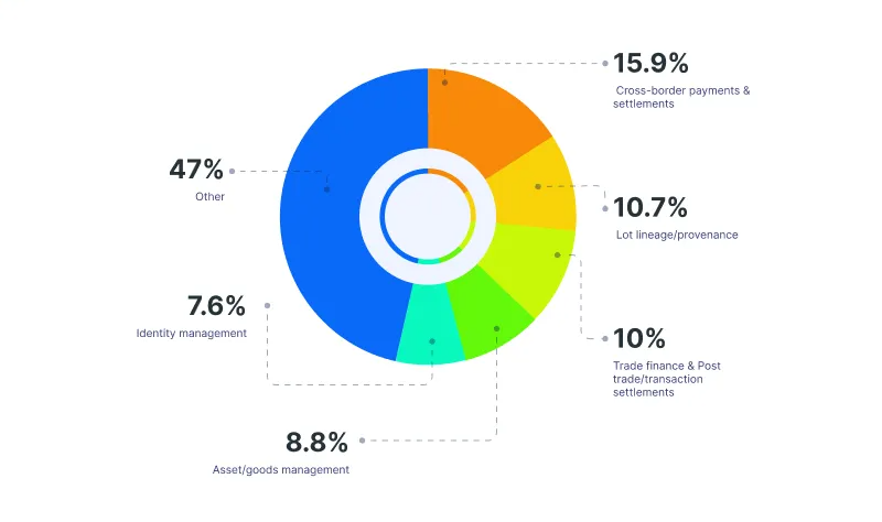 Blockchain technology market share forecast worldwide