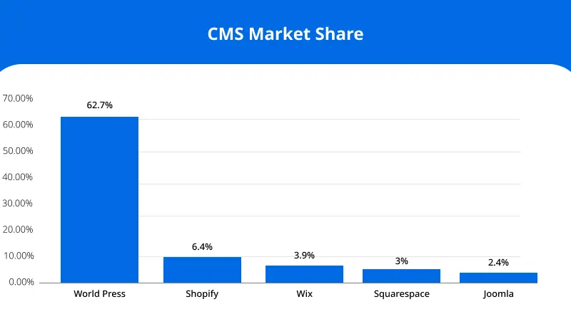 cms market share