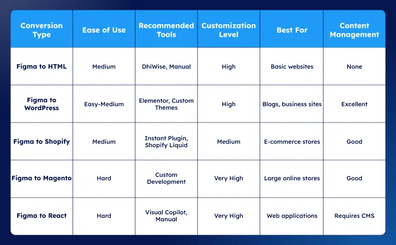 Comparison Table Figma Conversion