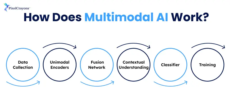 How Does Multimodal AI Work
