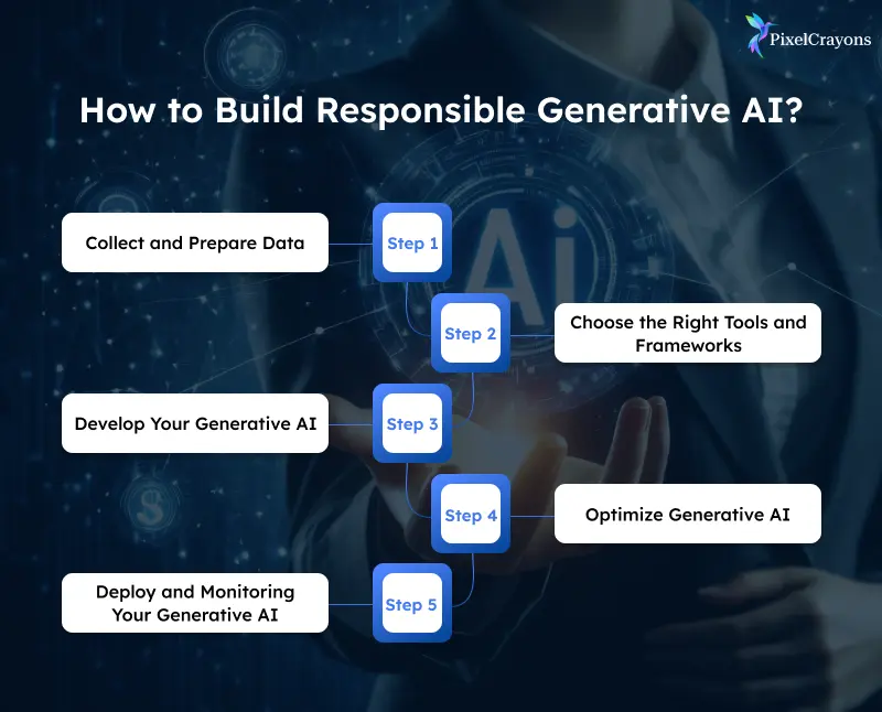 How to Build Responsible Generative AI