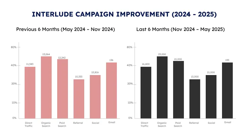 Interlude Campaign Improvement