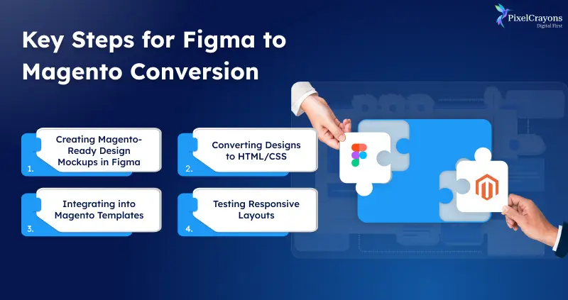 Key Steps for Figma to Magento Conversion