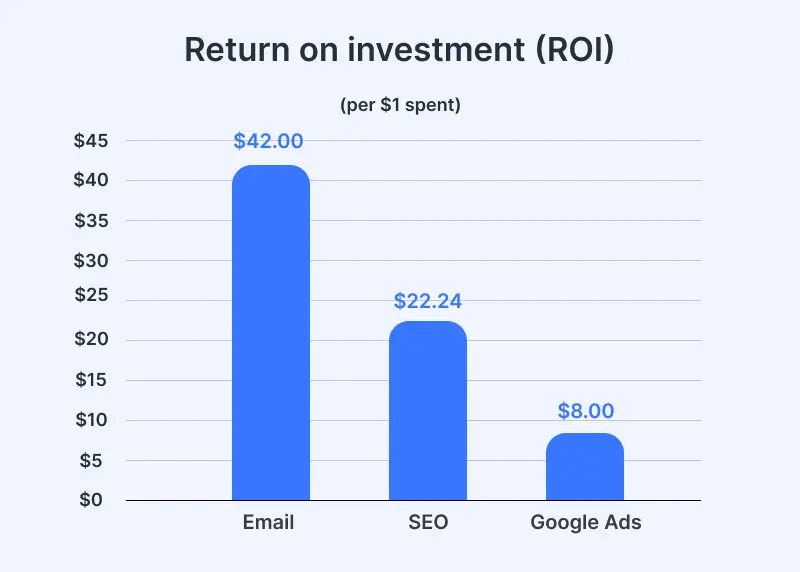 Return on investment (ROI)