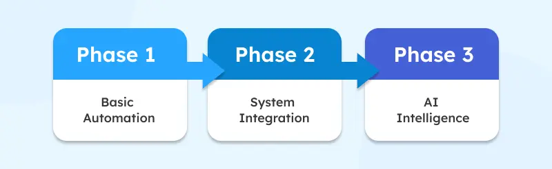 Thе 3 Phasеs of Scaling Customеr Support Automation