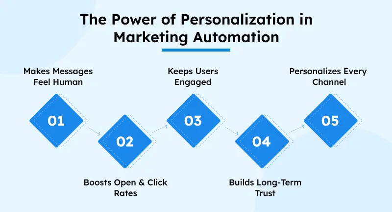 power of marketing automation