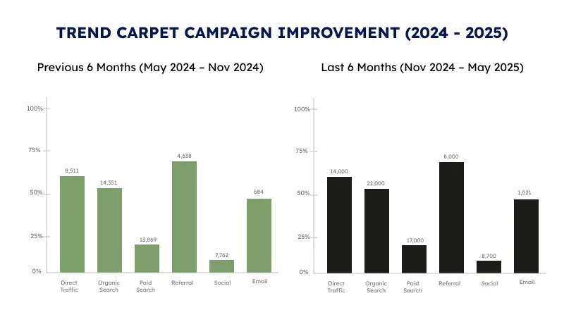 Trend Carpet Campaign Improvement