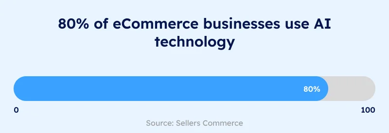 use AI technology in eCommerce businesses