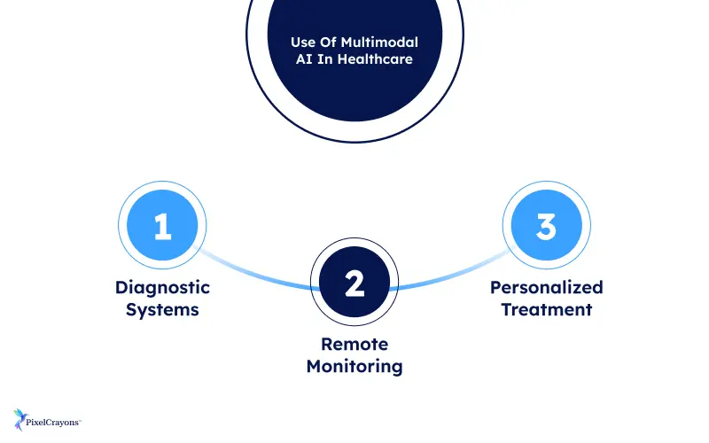 Use of Multimodal AI in Healthcare